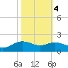 Houston Ship Channel tide chart for Friday, November 4, 2022