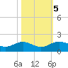 Houston Ship Channel tide chart for Saturday, November 5, 2022