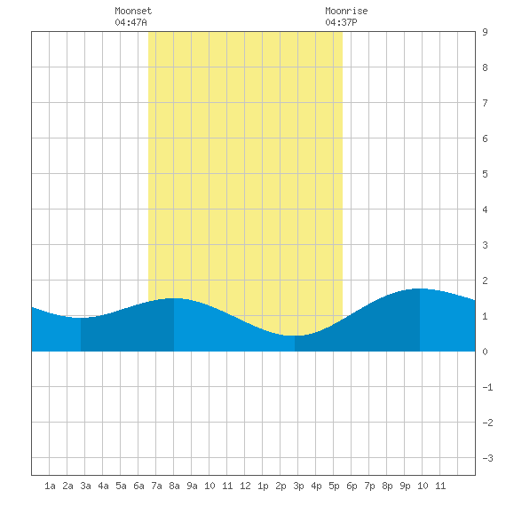 Houston Ship Channel tide chart for Sunday, November 6, 2022