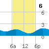 Houston Ship Channel tide chart for Sunday, November 6, 2022