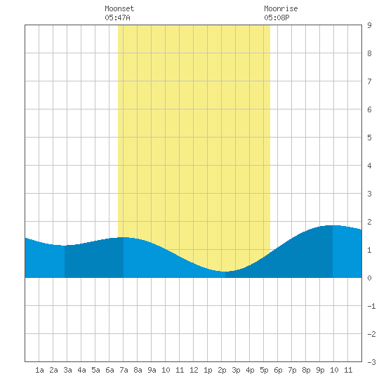 Houston Ship Channel tide chart for Monday, November 7, 2022