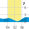 Houston Ship Channel tide chart for Monday, November 7, 2022