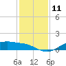 Houston Ship Channel tide chart for Sunday, December 11, 2022