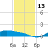 Houston Ship Channel tide chart for Tuesday, December 13, 2022