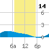 Houston Ship Channel tide chart for Wednesday, December 14, 2022
