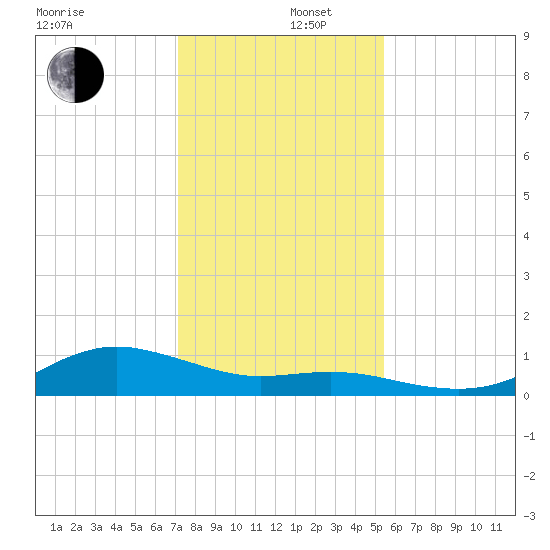 Houston Ship Channel tide chart for Friday, December 16, 2022