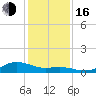 Houston Ship Channel tide chart for Friday, December 16, 2022