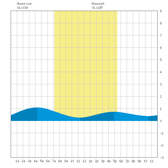Houston Ship Channel tide chart for Saturday, December 17, 2022
