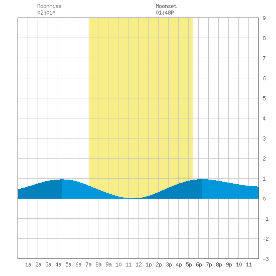 Houston Ship Channel tide chart for Sunday, December 18, 2022