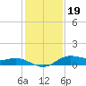 Houston Ship Channel tide chart for Monday, December 19, 2022