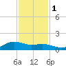 Houston Ship Channel tide chart for Thursday, December 1, 2022