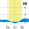 Houston Ship Channel tide chart for Tuesday, December 20, 2022