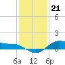Houston Ship Channel tide chart for Wednesday, December 21, 2022