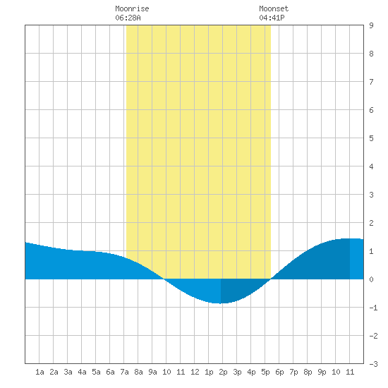 Houston Ship Channel tide chart for Thursday, December 22, 2022