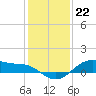 Houston Ship Channel tide chart for Thursday, December 22, 2022