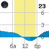 Houston Ship Channel tide chart for Friday, December 23, 2022