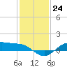 Houston Ship Channel tide chart for Saturday, December 24, 2022