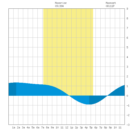 Houston Ship Channel tide chart for Sunday, December 25, 2022