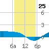 Houston Ship Channel tide chart for Sunday, December 25, 2022