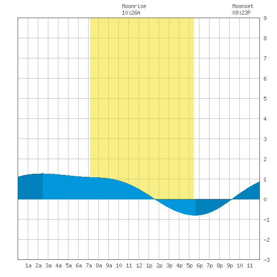 Houston Ship Channel tide chart for Monday, December 26, 2022