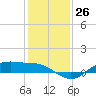 Houston Ship Channel tide chart for Monday, December 26, 2022