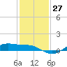 Houston Ship Channel tide chart for Tuesday, December 27, 2022