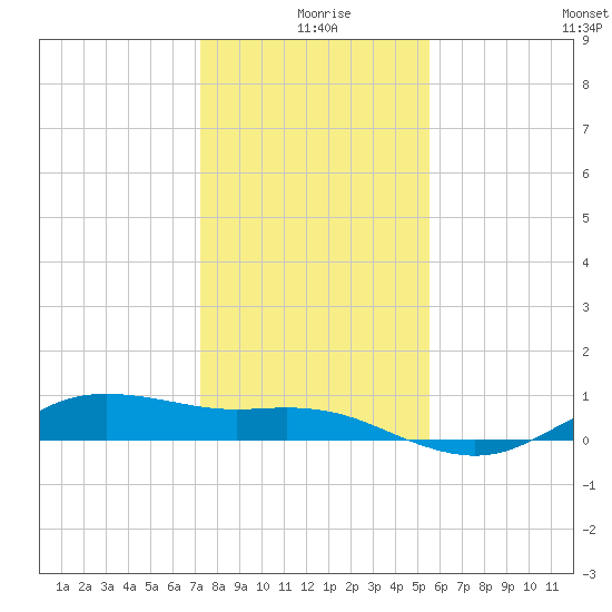 Houston Ship Channel tide chart for Wednesday, December 28, 2022