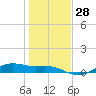 Houston Ship Channel tide chart for Wednesday, December 28, 2022