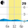Houston Ship Channel tide chart for Thursday, December 29, 2022