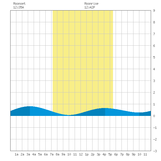 Houston Ship Channel tide chart for Friday, December 30, 2022