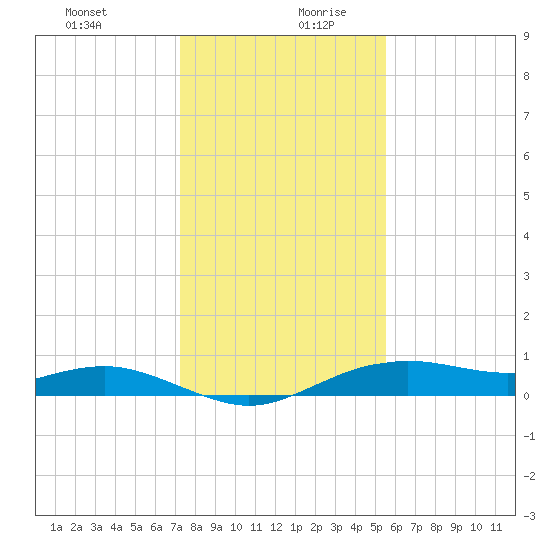 Houston Ship Channel tide chart for Saturday, December 31, 2022