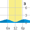 Houston Ship Channel tide chart for Saturday, December 3, 2022