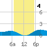 Houston Ship Channel tide chart for Sunday, December 4, 2022