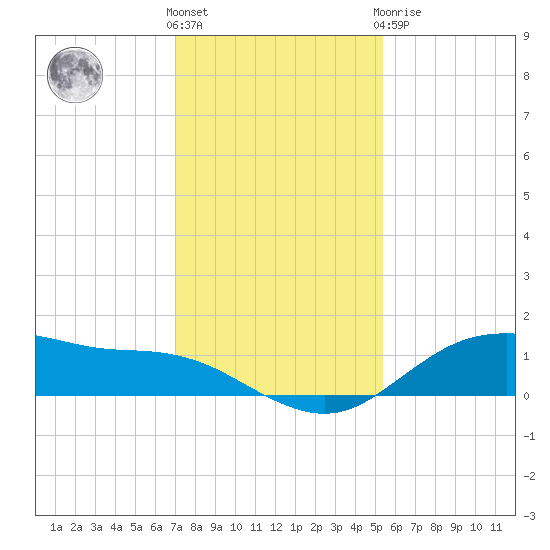 Houston Ship Channel tide chart for Wednesday, December 7, 2022