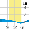 Houston Ship Channel tide chart for Tuesday, January 10, 2023