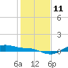 Houston Ship Channel tide chart for Wednesday, January 11, 2023