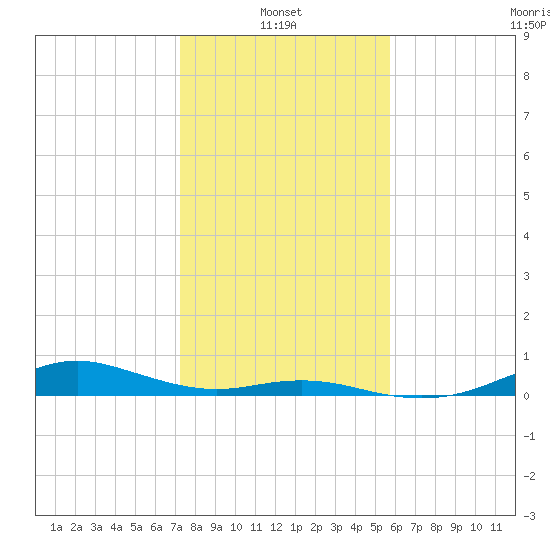 Houston Ship Channel tide chart for Friday, January 13, 2023