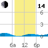 Houston Ship Channel tide chart for Saturday, January 14, 2023