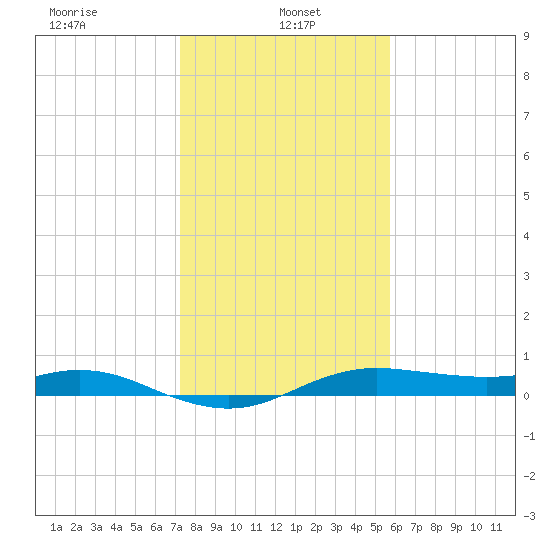 Houston Ship Channel tide chart for Sunday, January 15, 2023