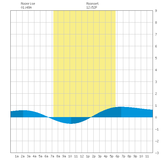 Houston Ship Channel tide chart for Monday, January 16, 2023