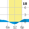 Houston Ship Channel tide chart for Wednesday, January 18, 2023