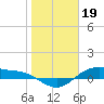 Houston Ship Channel tide chart for Thursday, January 19, 2023