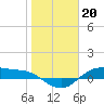 Houston Ship Channel tide chart for Friday, January 20, 2023