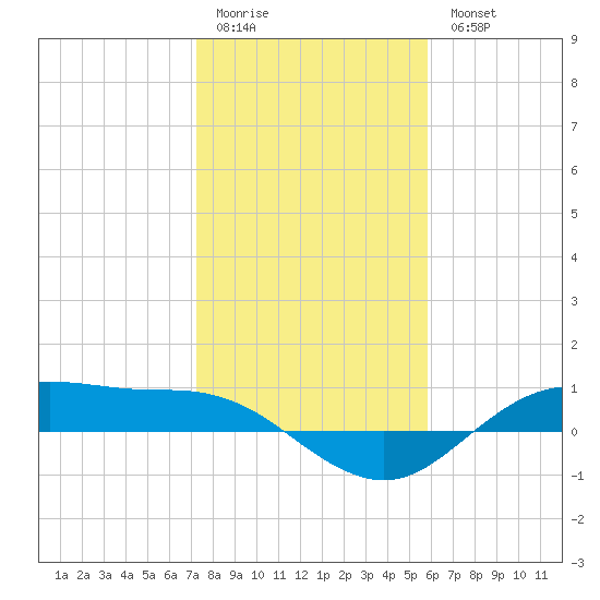 Houston Ship Channel tide chart for Sunday, January 22, 2023