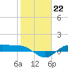 Houston Ship Channel tide chart for Sunday, January 22, 2023