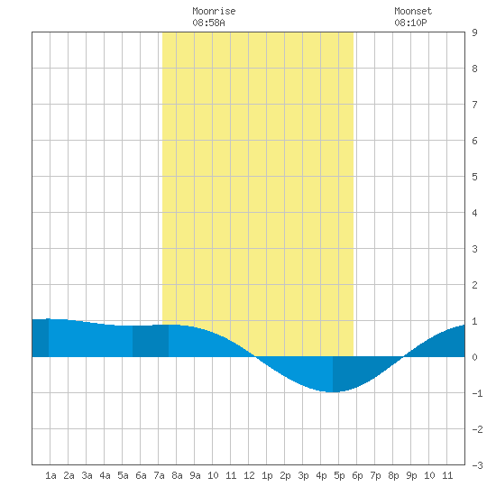 Houston Ship Channel tide chart for Monday, January 23, 2023