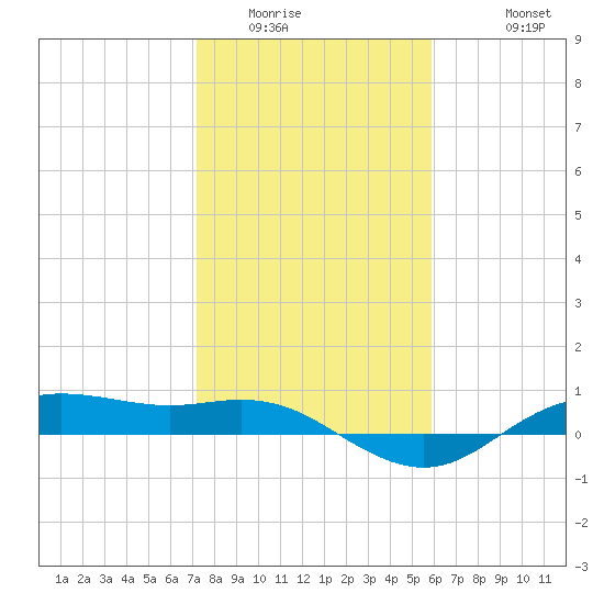 Houston Ship Channel tide chart for Tuesday, January 24, 2023