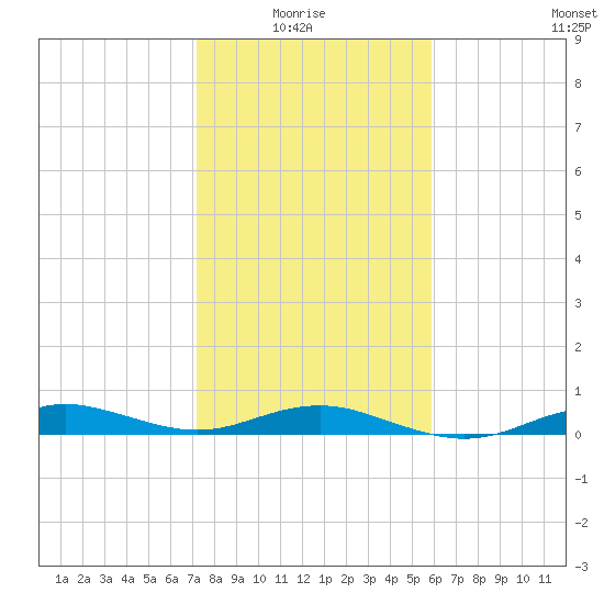 Houston Ship Channel tide chart for Thursday, January 26, 2023