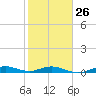 Houston Ship Channel tide chart for Thursday, January 26, 2023