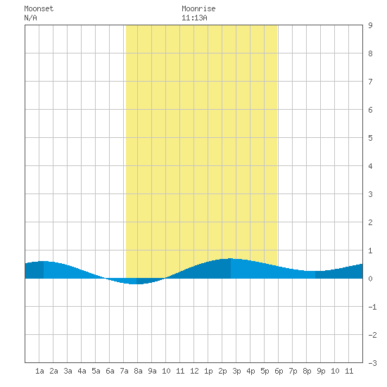 Houston Ship Channel tide chart for Friday, January 27, 2023